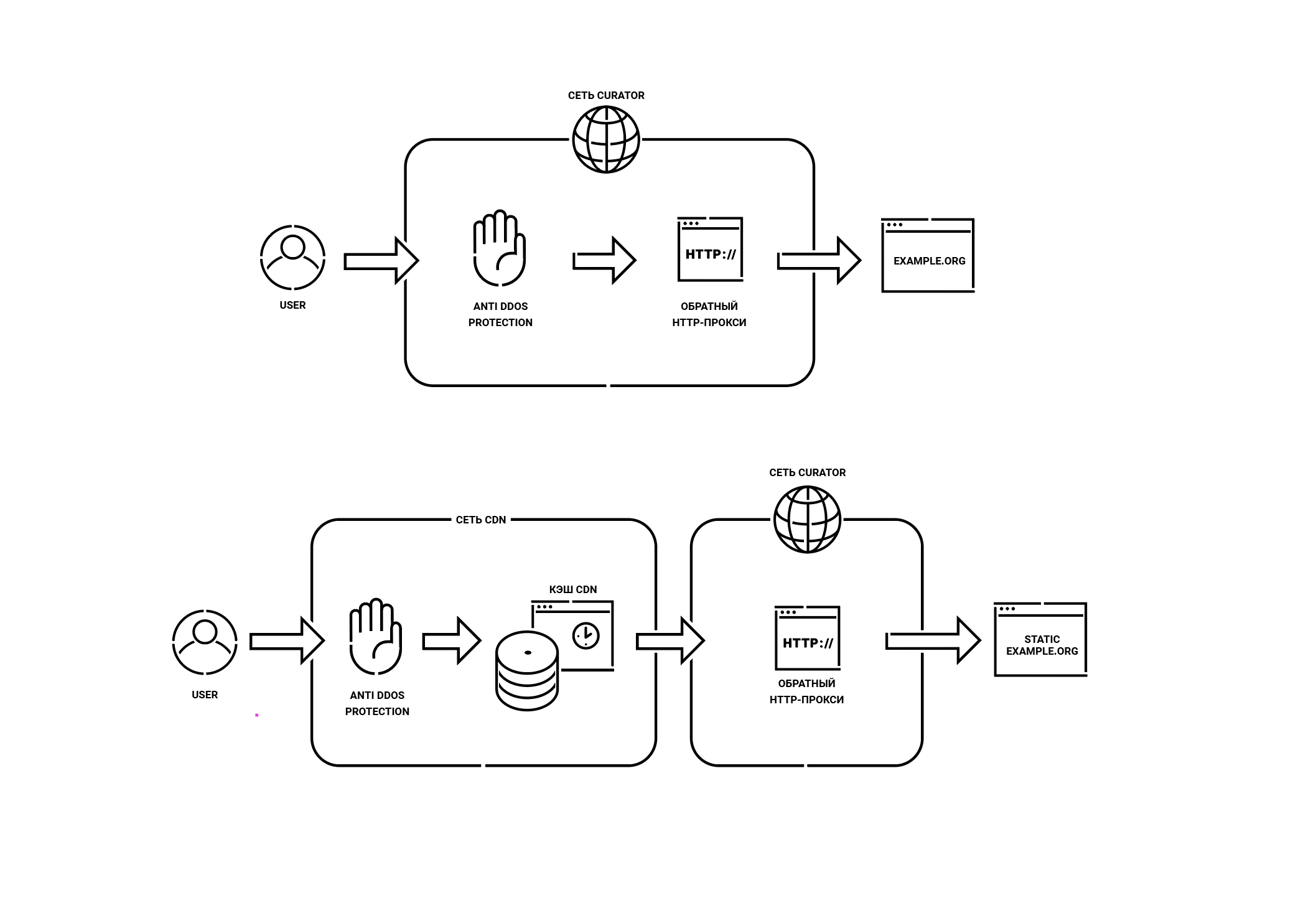 Работа без CDN и с CDN