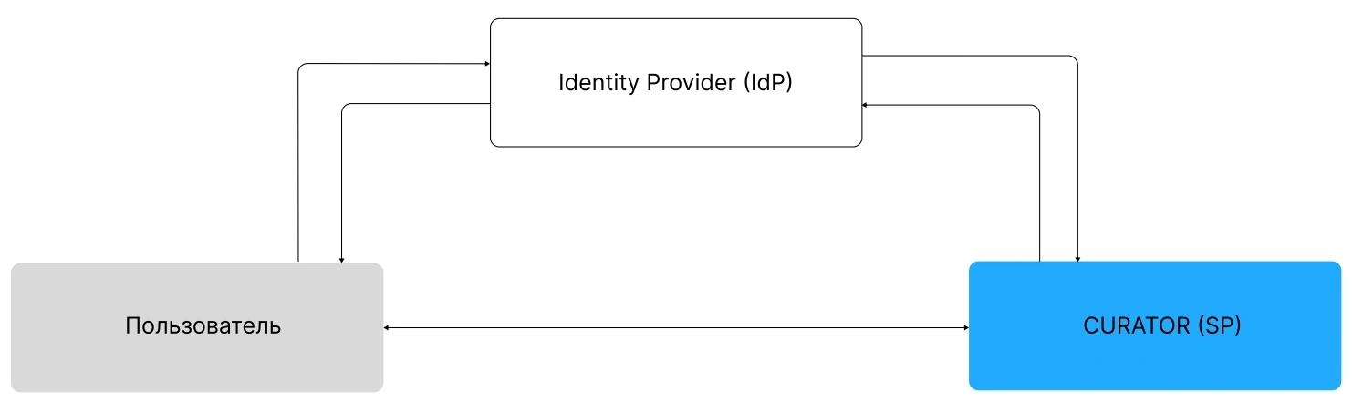 Cхема аутентификации пользователя через SSO с использованием OpenID Connect